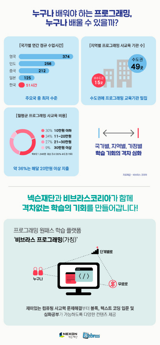 비브라스 프로그래밍(가칭) 인포그래픽. 넥슨 제공